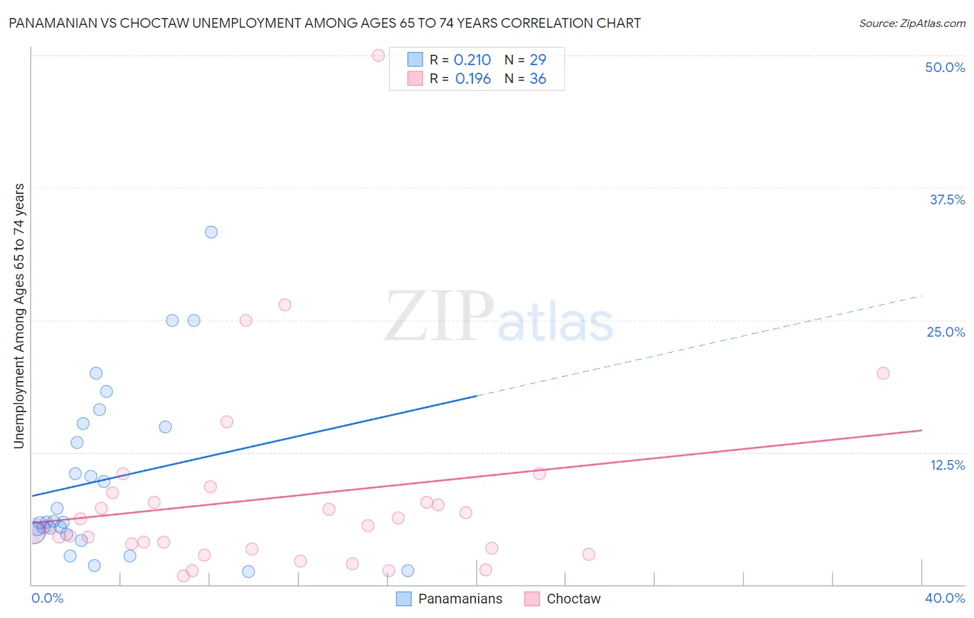 Panamanian vs Choctaw Unemployment Among Ages 65 to 74 years