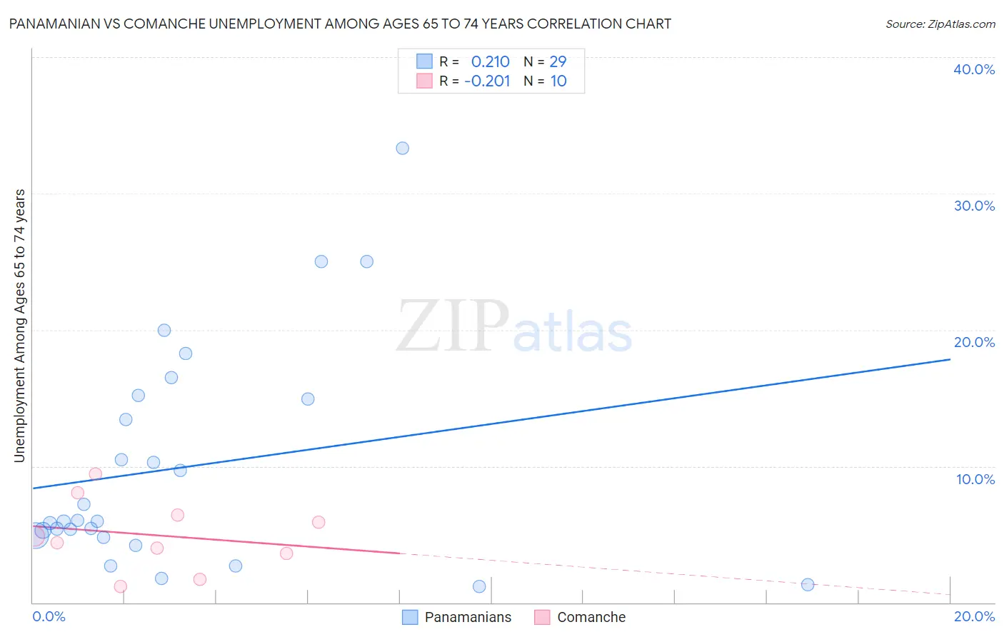 Panamanian vs Comanche Unemployment Among Ages 65 to 74 years