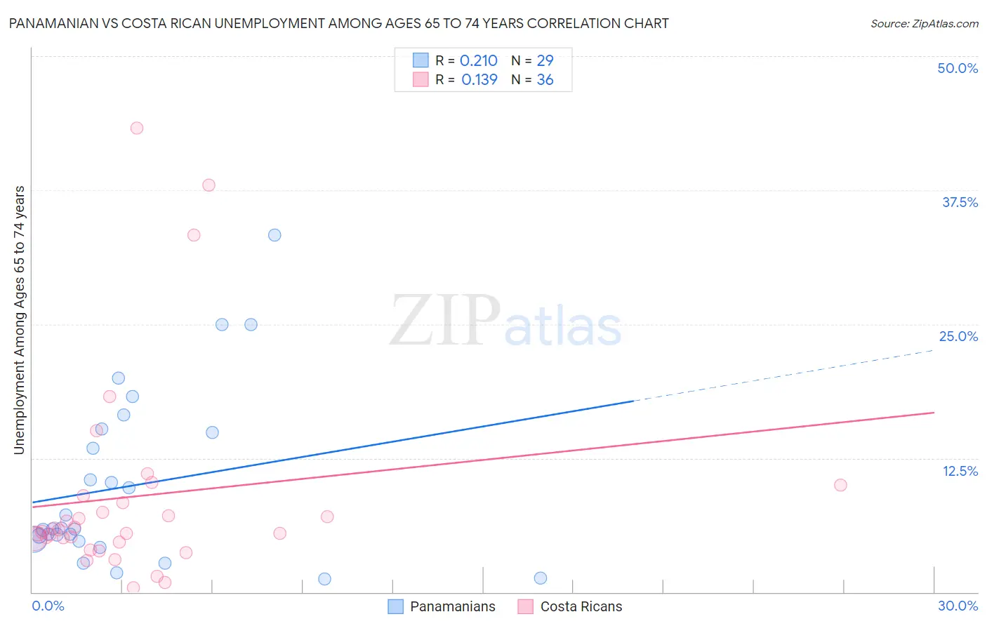 Panamanian vs Costa Rican Unemployment Among Ages 65 to 74 years