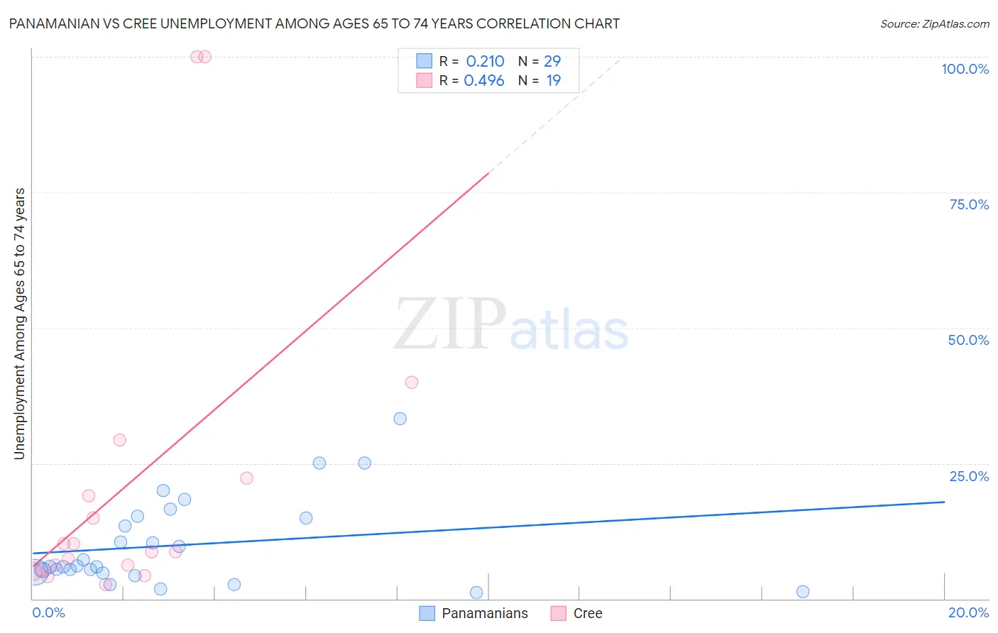 Panamanian vs Cree Unemployment Among Ages 65 to 74 years