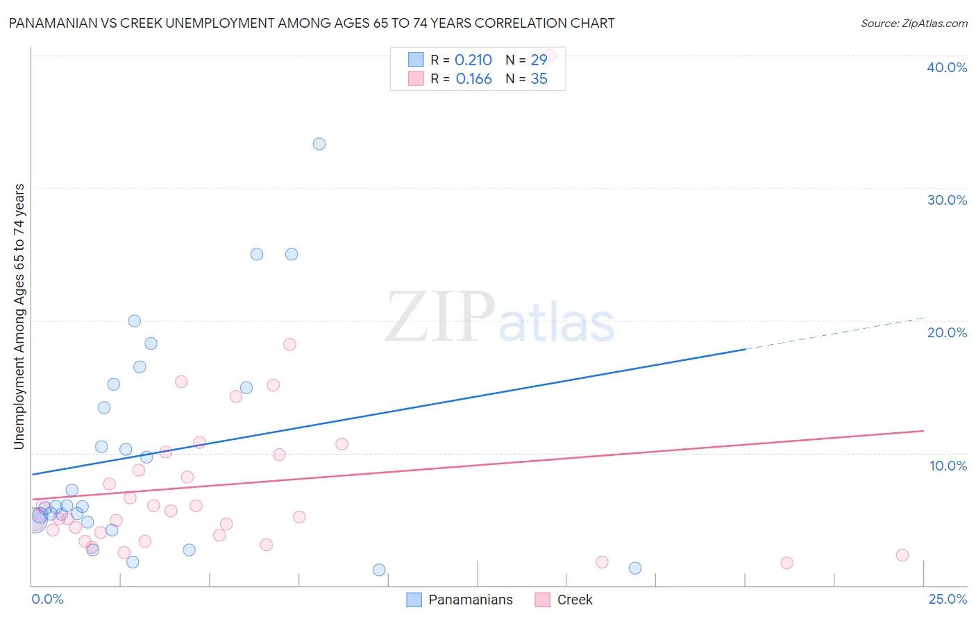 Panamanian vs Creek Unemployment Among Ages 65 to 74 years