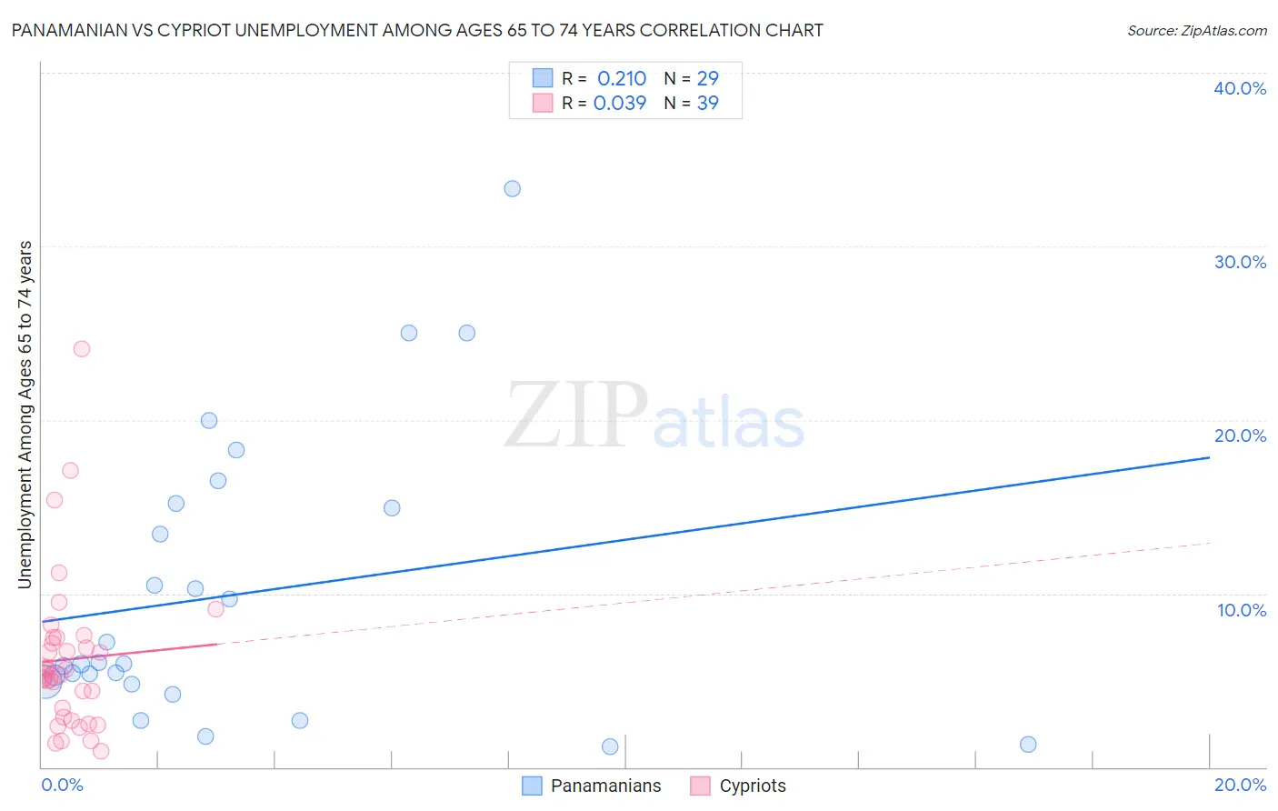 Panamanian vs Cypriot Unemployment Among Ages 65 to 74 years