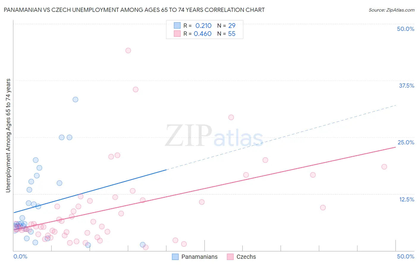 Panamanian vs Czech Unemployment Among Ages 65 to 74 years