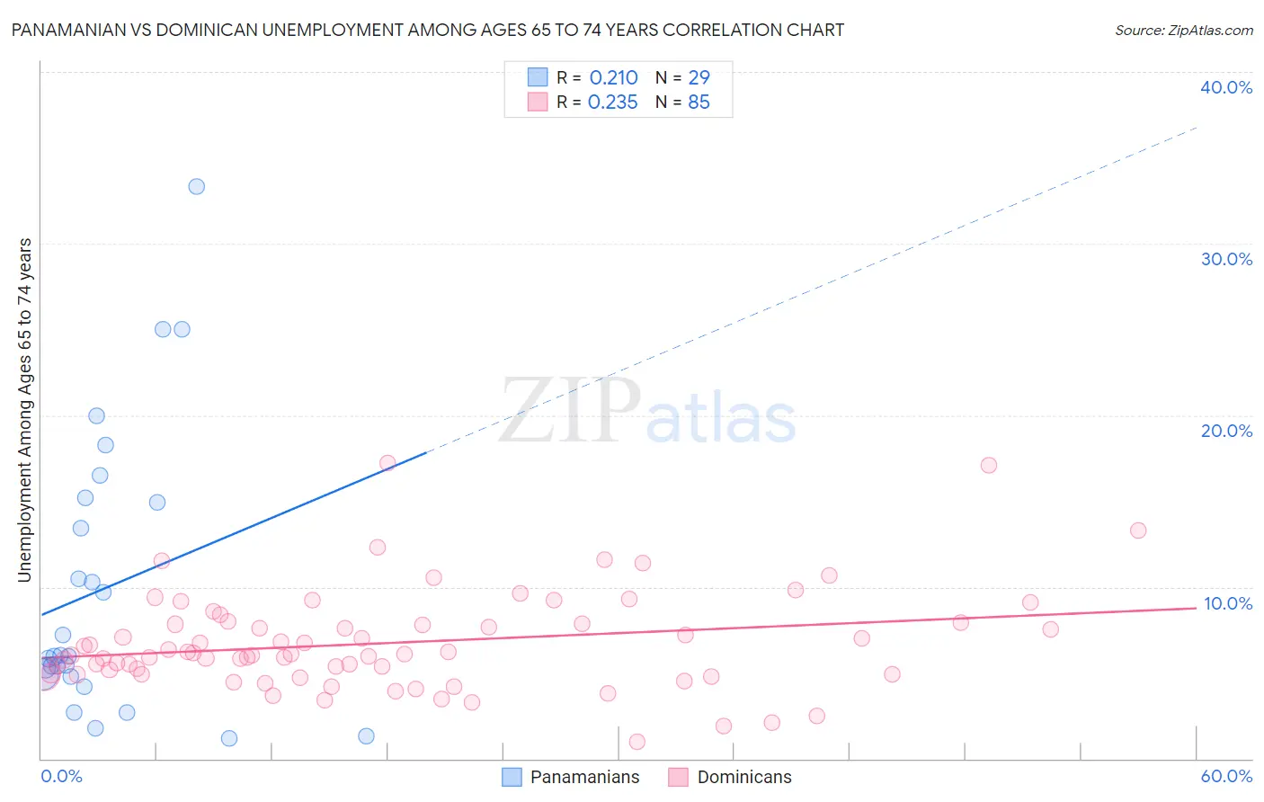 Panamanian vs Dominican Unemployment Among Ages 65 to 74 years