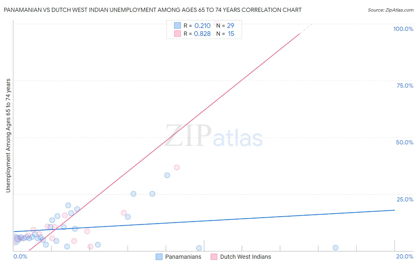Panamanian vs Dutch West Indian Unemployment Among Ages 65 to 74 years