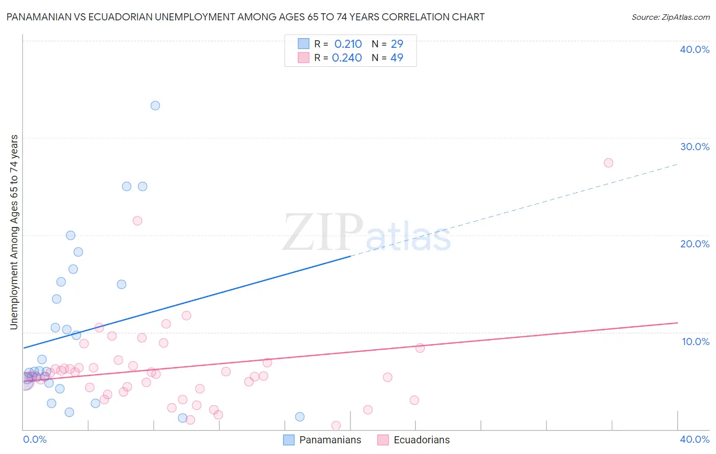 Panamanian vs Ecuadorian Unemployment Among Ages 65 to 74 years