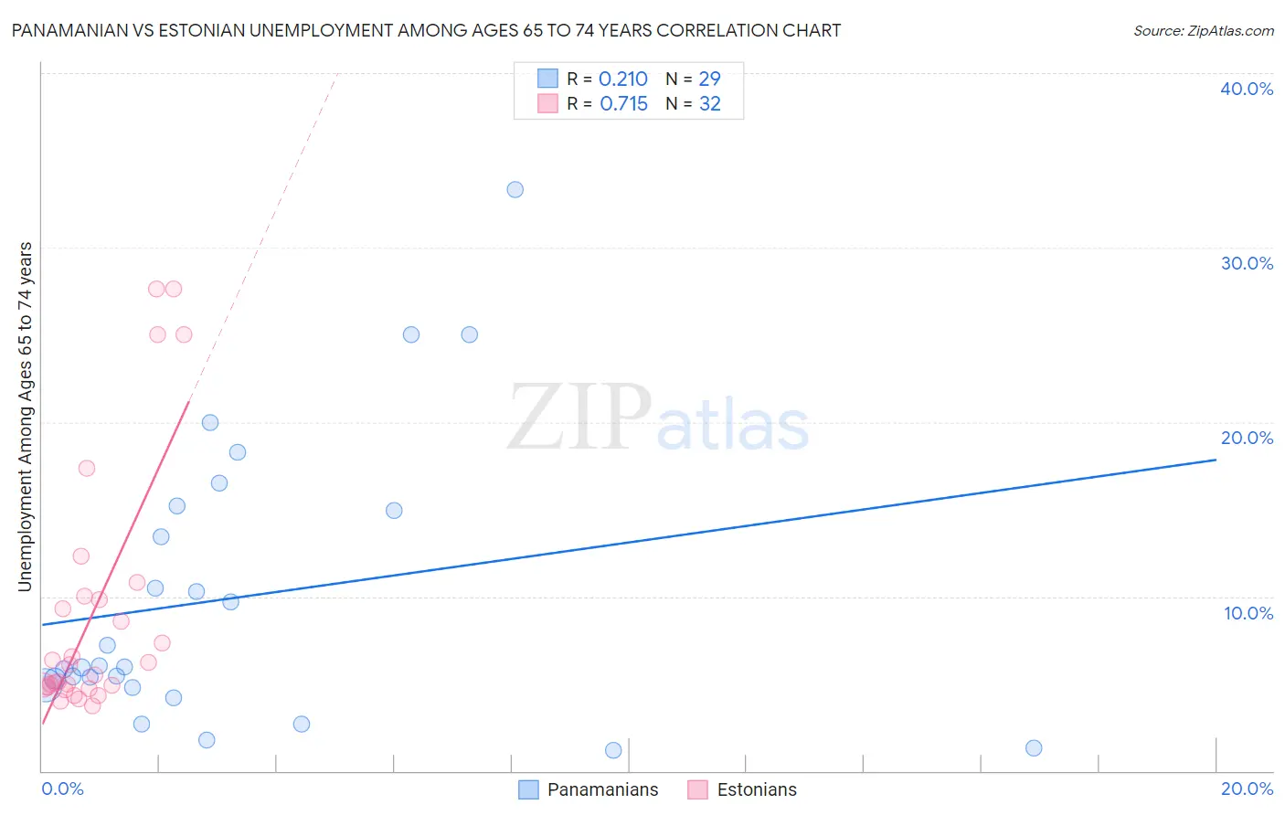 Panamanian vs Estonian Unemployment Among Ages 65 to 74 years