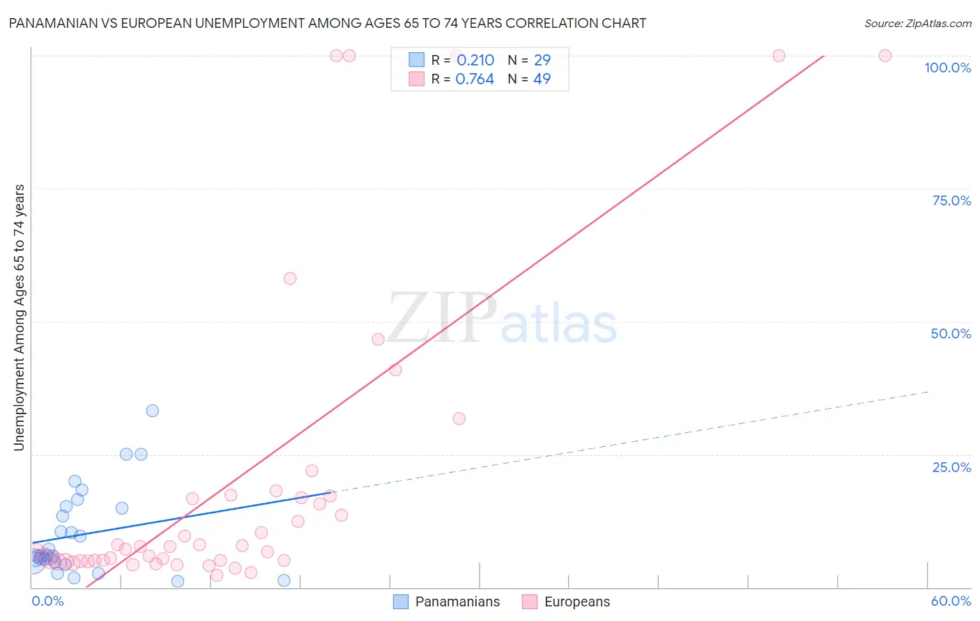 Panamanian vs European Unemployment Among Ages 65 to 74 years