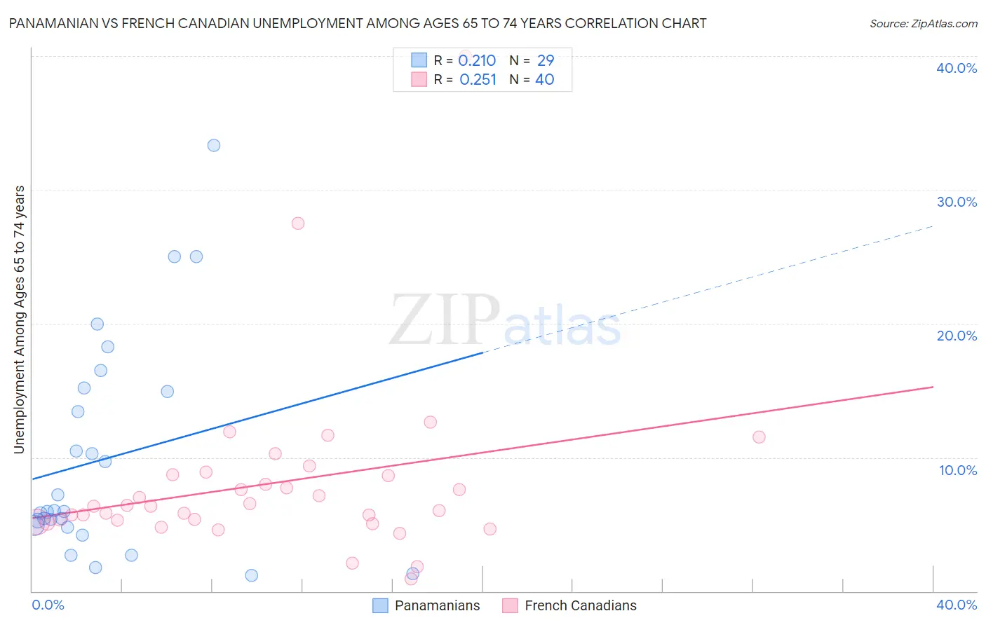 Panamanian vs French Canadian Unemployment Among Ages 65 to 74 years