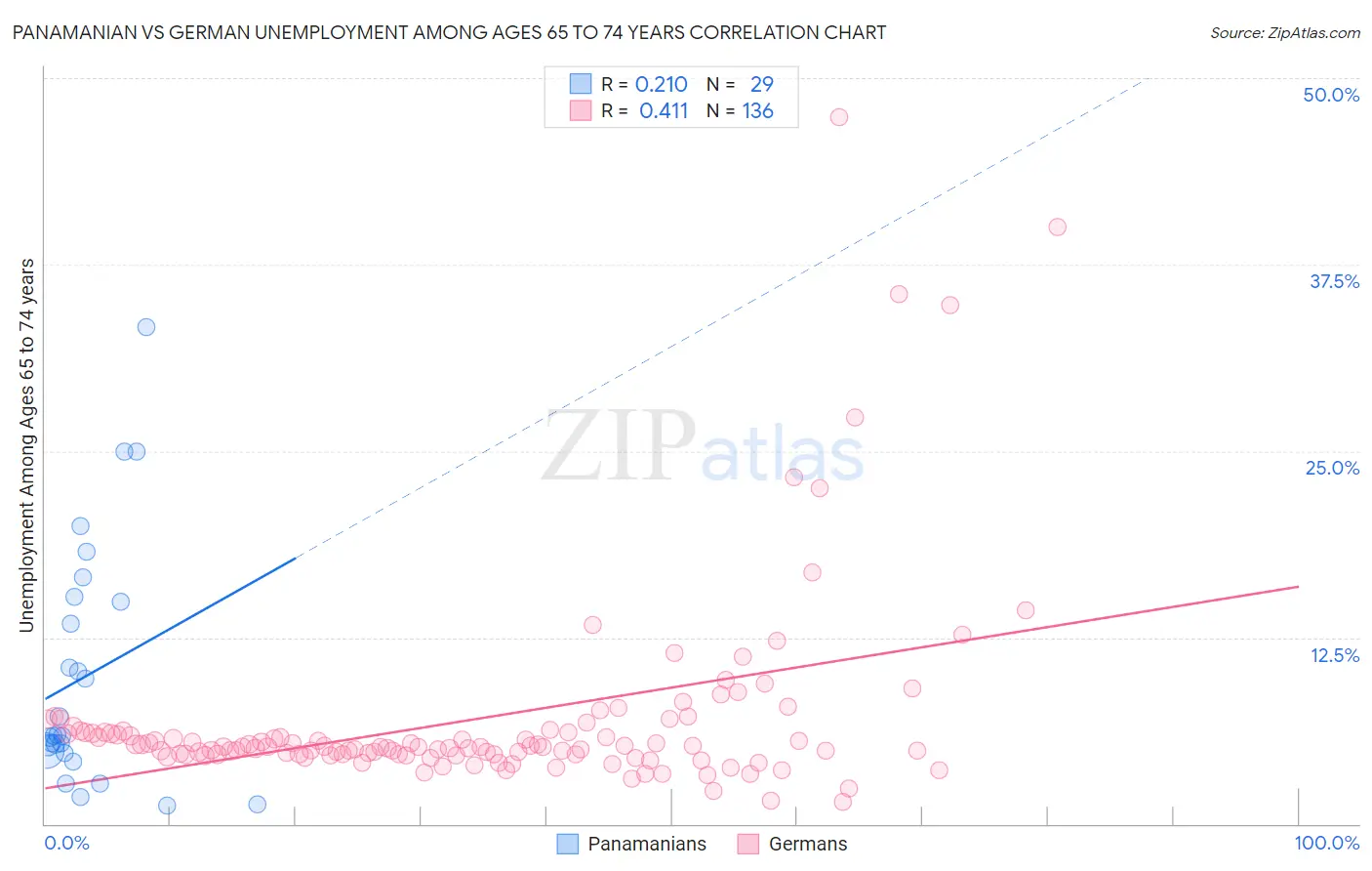 Panamanian vs German Unemployment Among Ages 65 to 74 years