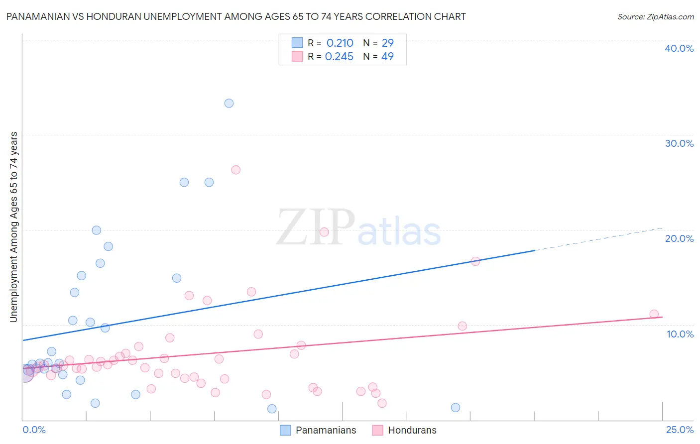 Panamanian vs Honduran Unemployment Among Ages 65 to 74 years