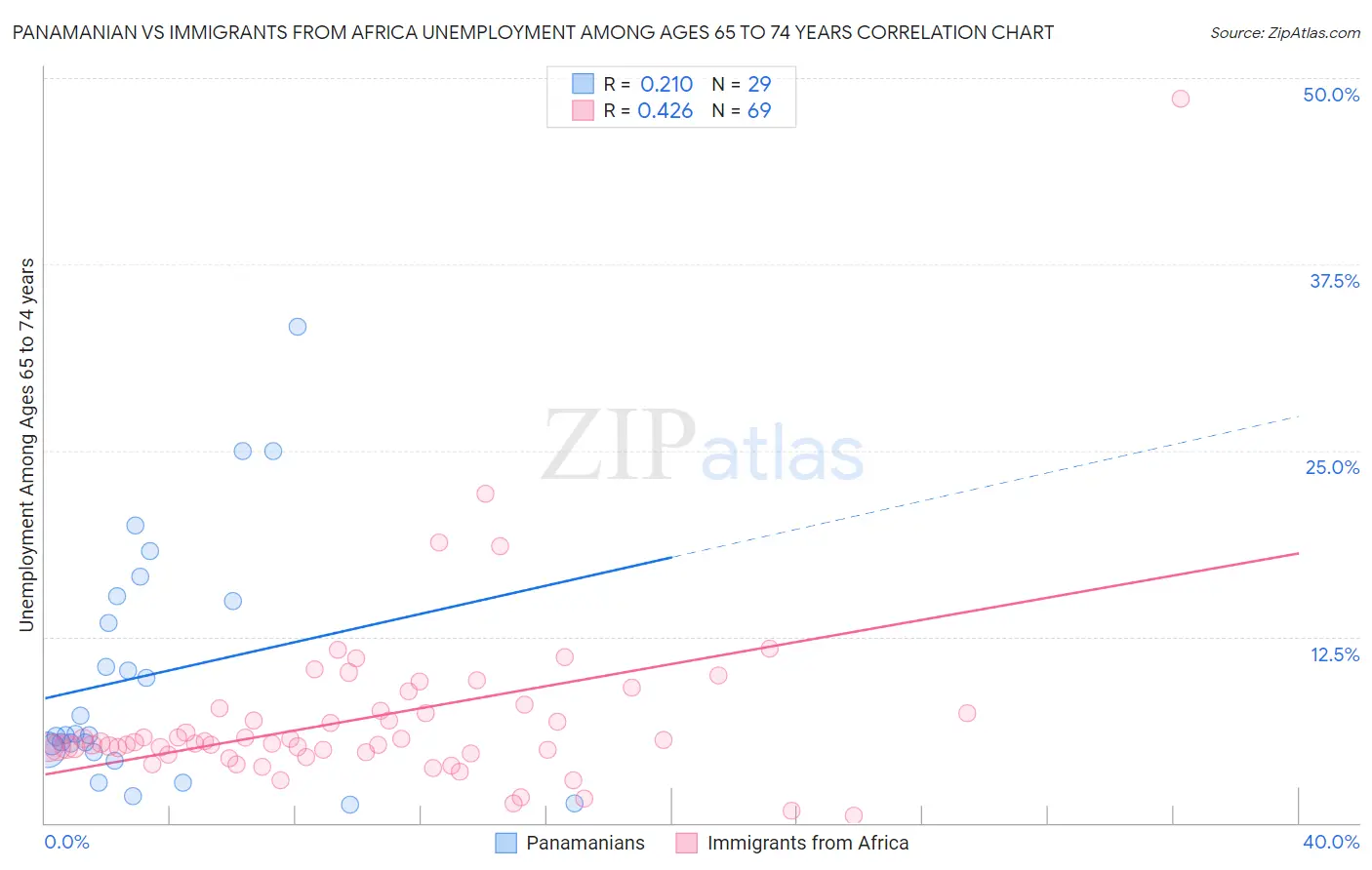 Panamanian vs Immigrants from Africa Unemployment Among Ages 65 to 74 years