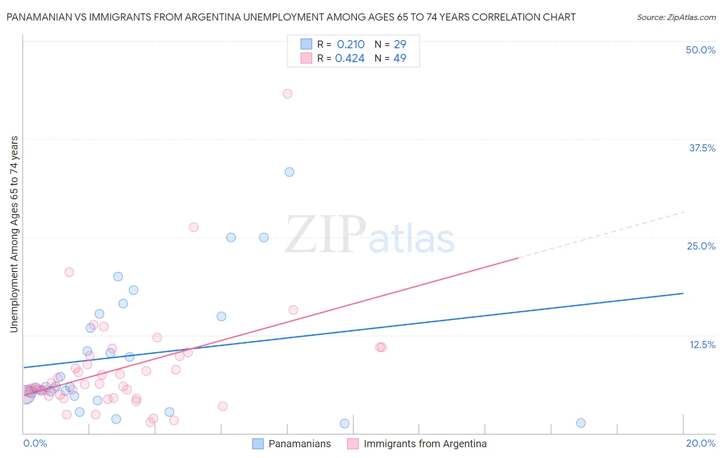 Panamanian vs Immigrants from Argentina Unemployment Among Ages 65 to 74 years