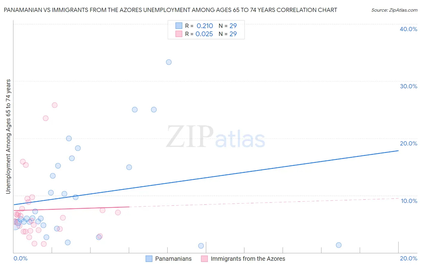 Panamanian vs Immigrants from the Azores Unemployment Among Ages 65 to 74 years