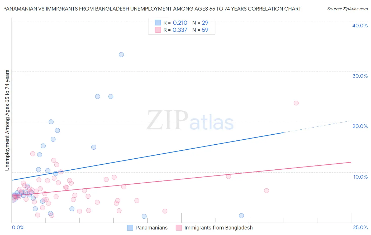 Panamanian vs Immigrants from Bangladesh Unemployment Among Ages 65 to 74 years
