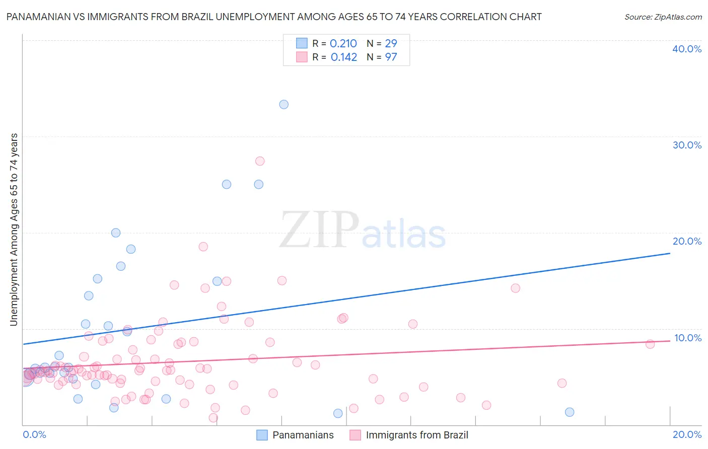Panamanian vs Immigrants from Brazil Unemployment Among Ages 65 to 74 years