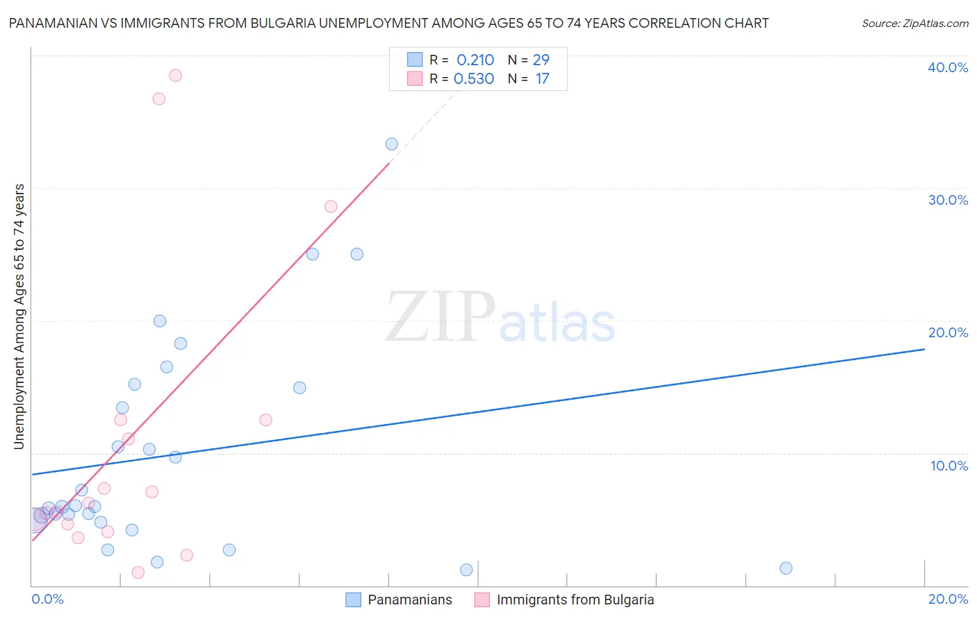 Panamanian vs Immigrants from Bulgaria Unemployment Among Ages 65 to 74 years