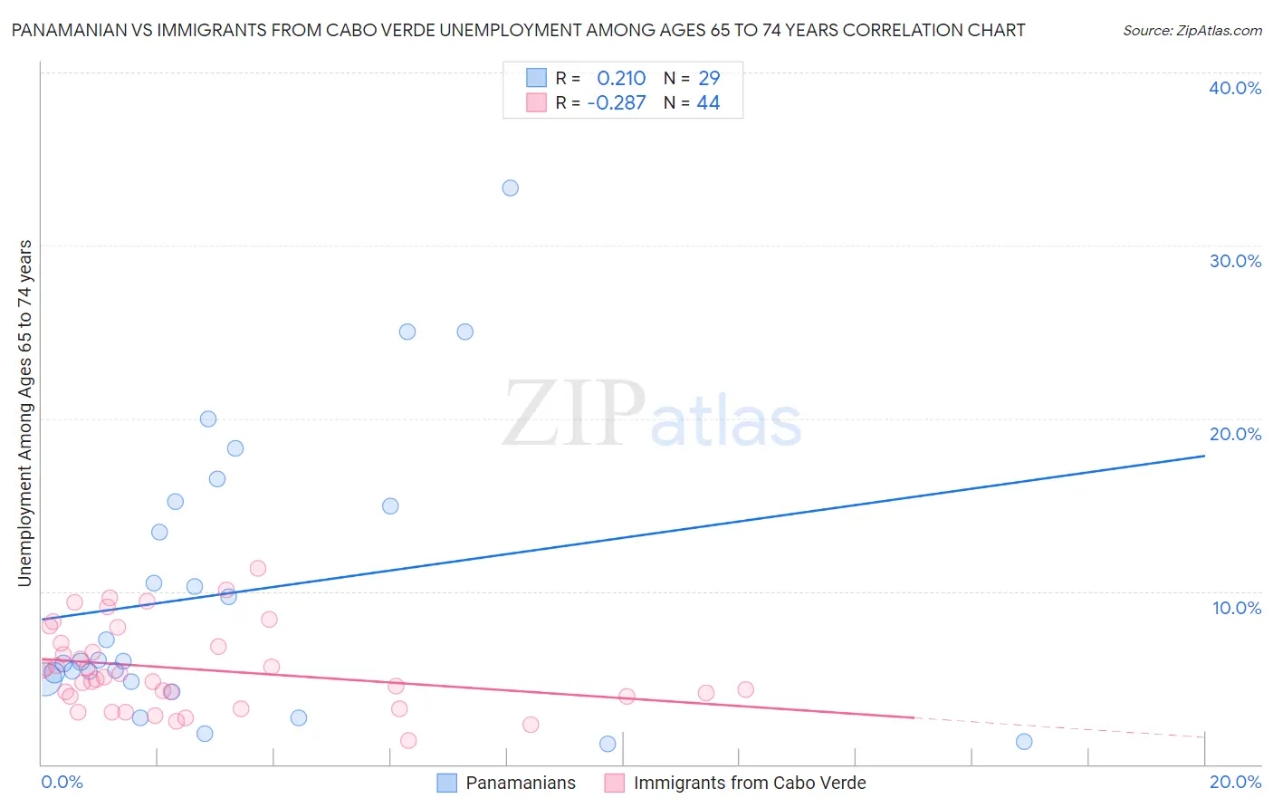 Panamanian vs Immigrants from Cabo Verde Unemployment Among Ages 65 to 74 years