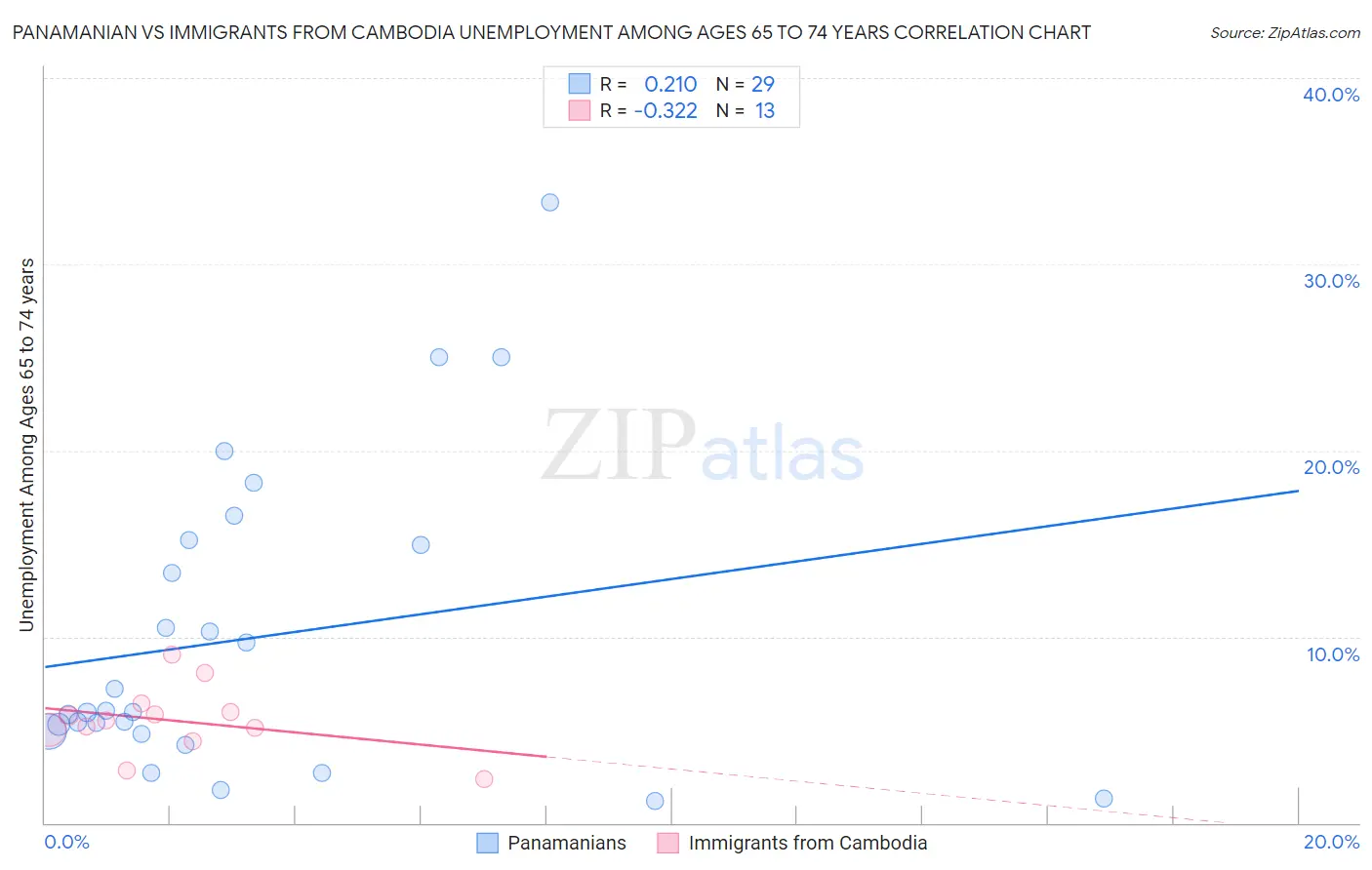 Panamanian vs Immigrants from Cambodia Unemployment Among Ages 65 to 74 years