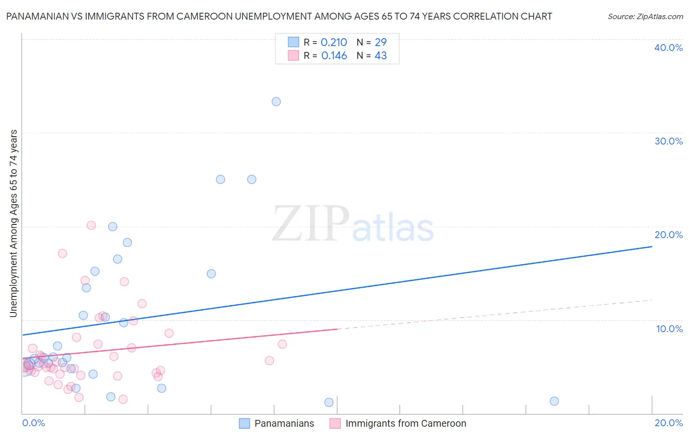 Panamanian vs Immigrants from Cameroon Unemployment Among Ages 65 to 74 years