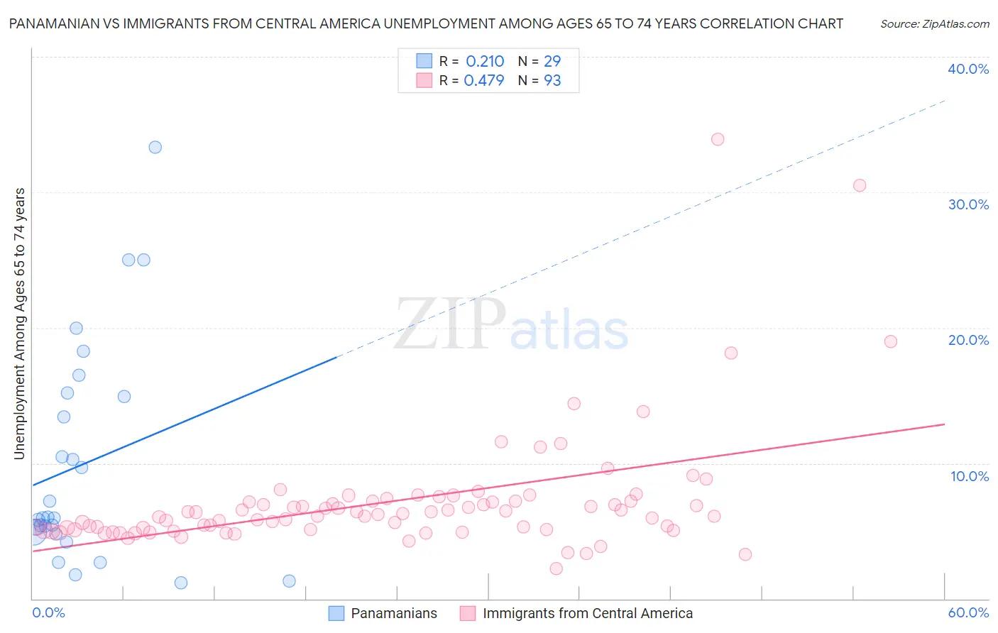 Panamanian vs Immigrants from Central America Unemployment Among Ages 65 to 74 years