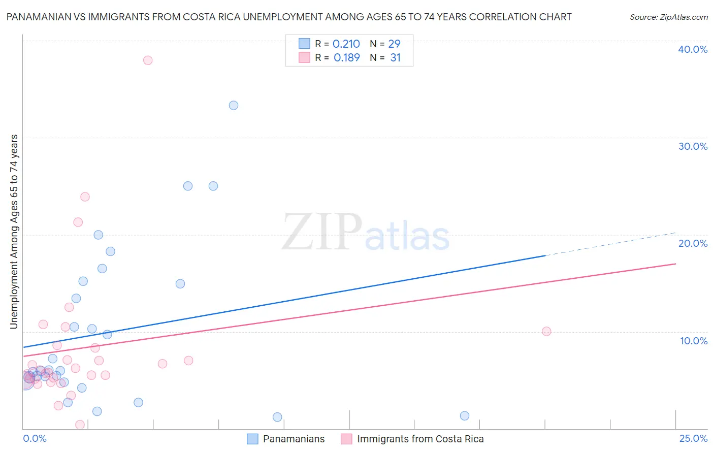 Panamanian vs Immigrants from Costa Rica Unemployment Among Ages 65 to 74 years