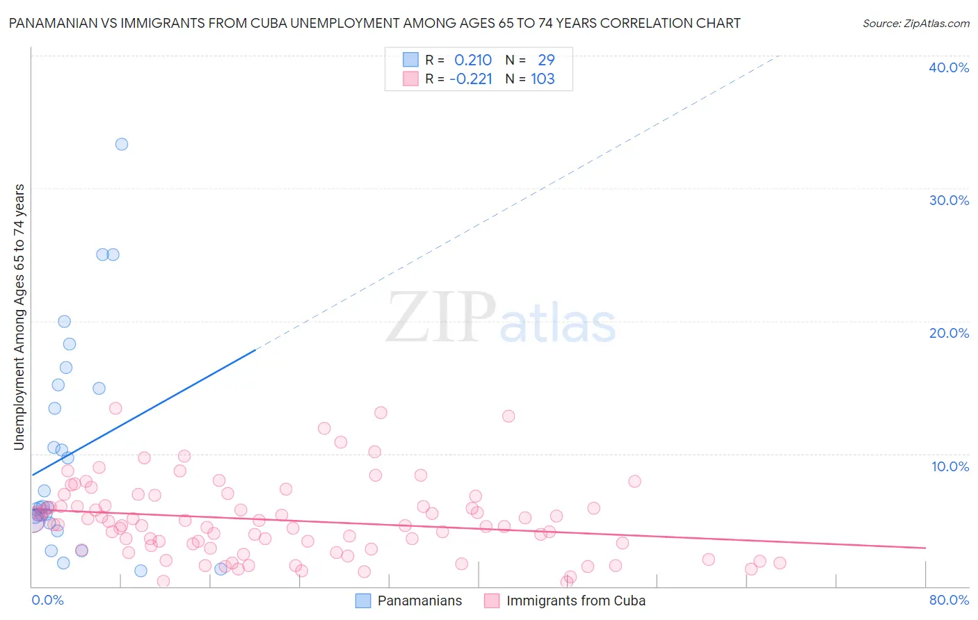 Panamanian vs Immigrants from Cuba Unemployment Among Ages 65 to 74 years