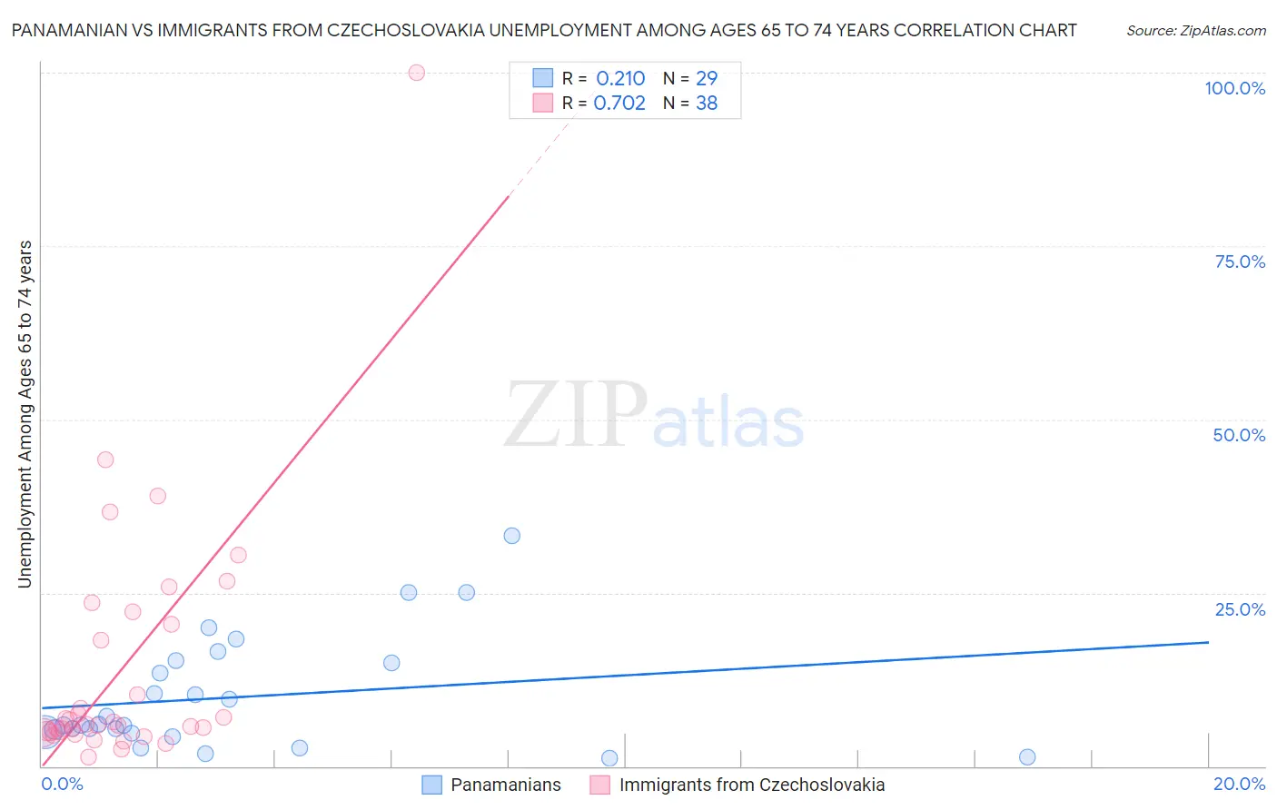 Panamanian vs Immigrants from Czechoslovakia Unemployment Among Ages 65 to 74 years