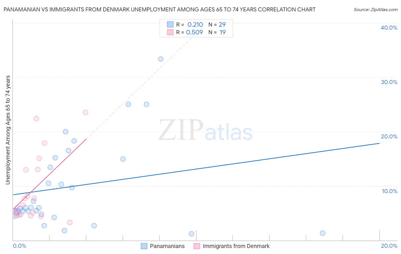 Panamanian vs Immigrants from Denmark Unemployment Among Ages 65 to 74 years
