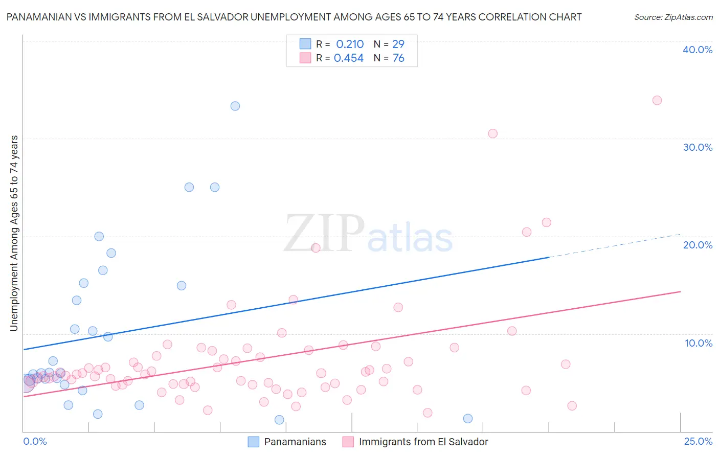 Panamanian vs Immigrants from El Salvador Unemployment Among Ages 65 to 74 years