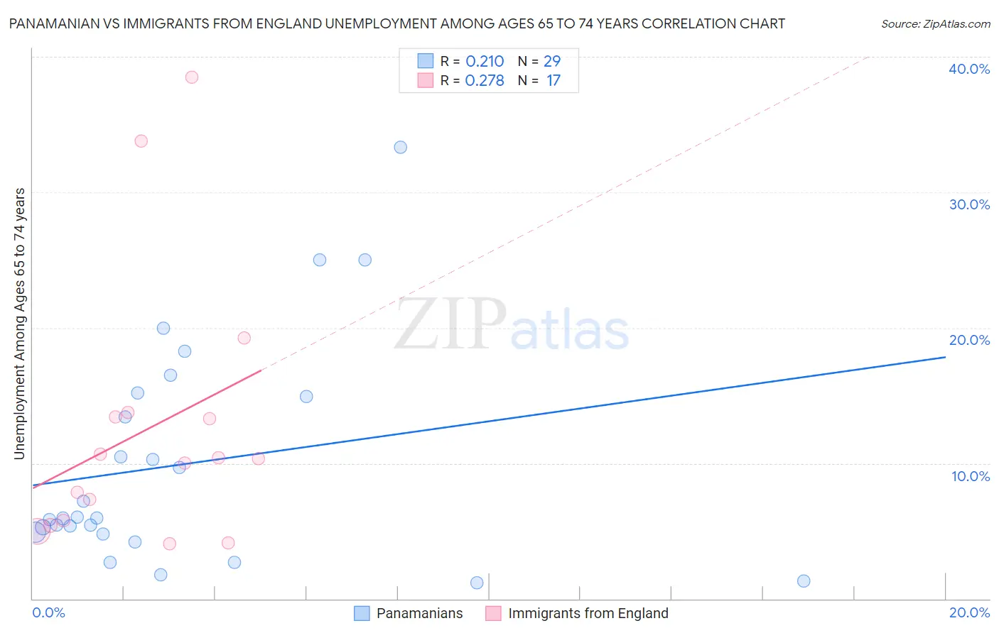 Panamanian vs Immigrants from England Unemployment Among Ages 65 to 74 years