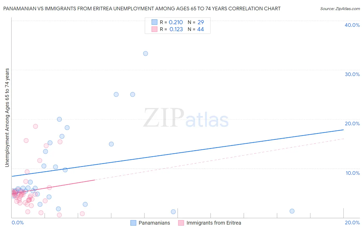 Panamanian vs Immigrants from Eritrea Unemployment Among Ages 65 to 74 years