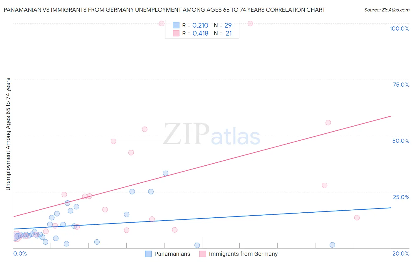 Panamanian vs Immigrants from Germany Unemployment Among Ages 65 to 74 years