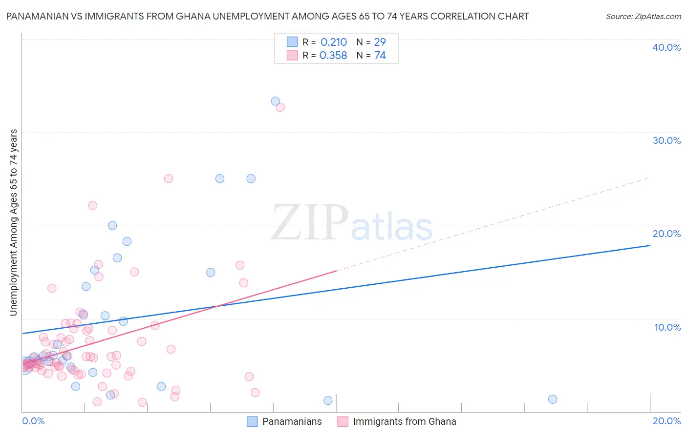 Panamanian vs Immigrants from Ghana Unemployment Among Ages 65 to 74 years