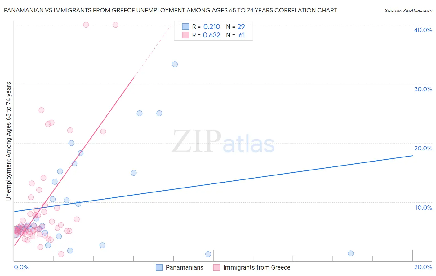 Panamanian vs Immigrants from Greece Unemployment Among Ages 65 to 74 years