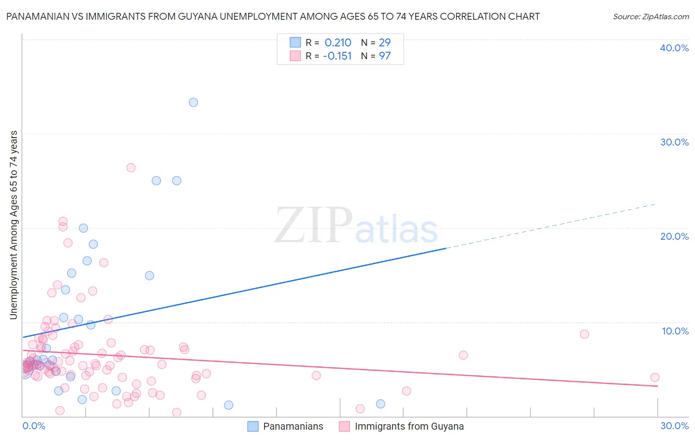 Panamanian vs Immigrants from Guyana Unemployment Among Ages 65 to 74 years