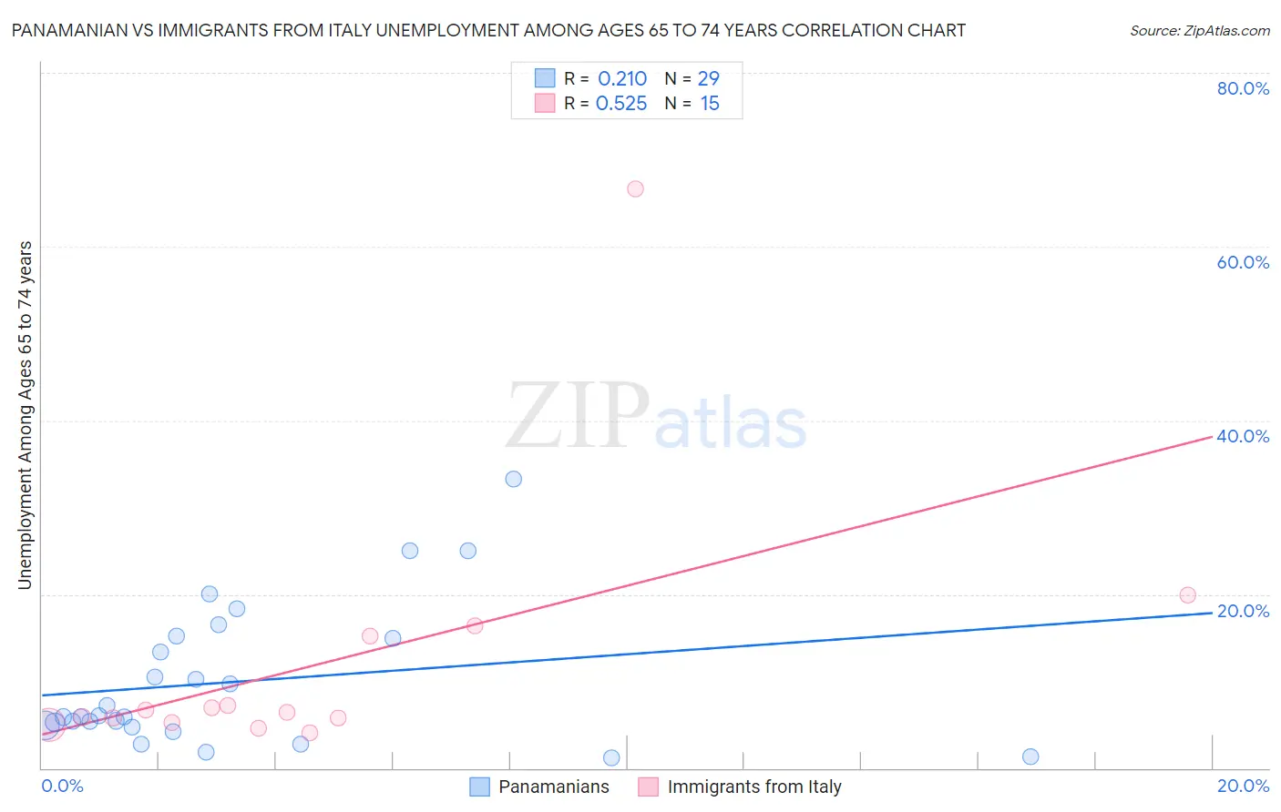 Panamanian vs Immigrants from Italy Unemployment Among Ages 65 to 74 years