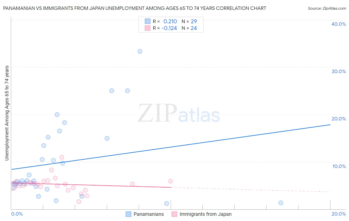 Panamanian vs Immigrants from Japan Unemployment Among Ages 65 to 74 years