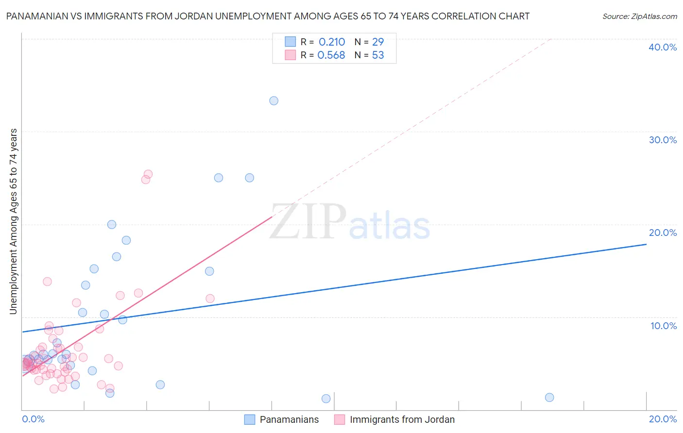Panamanian vs Immigrants from Jordan Unemployment Among Ages 65 to 74 years
