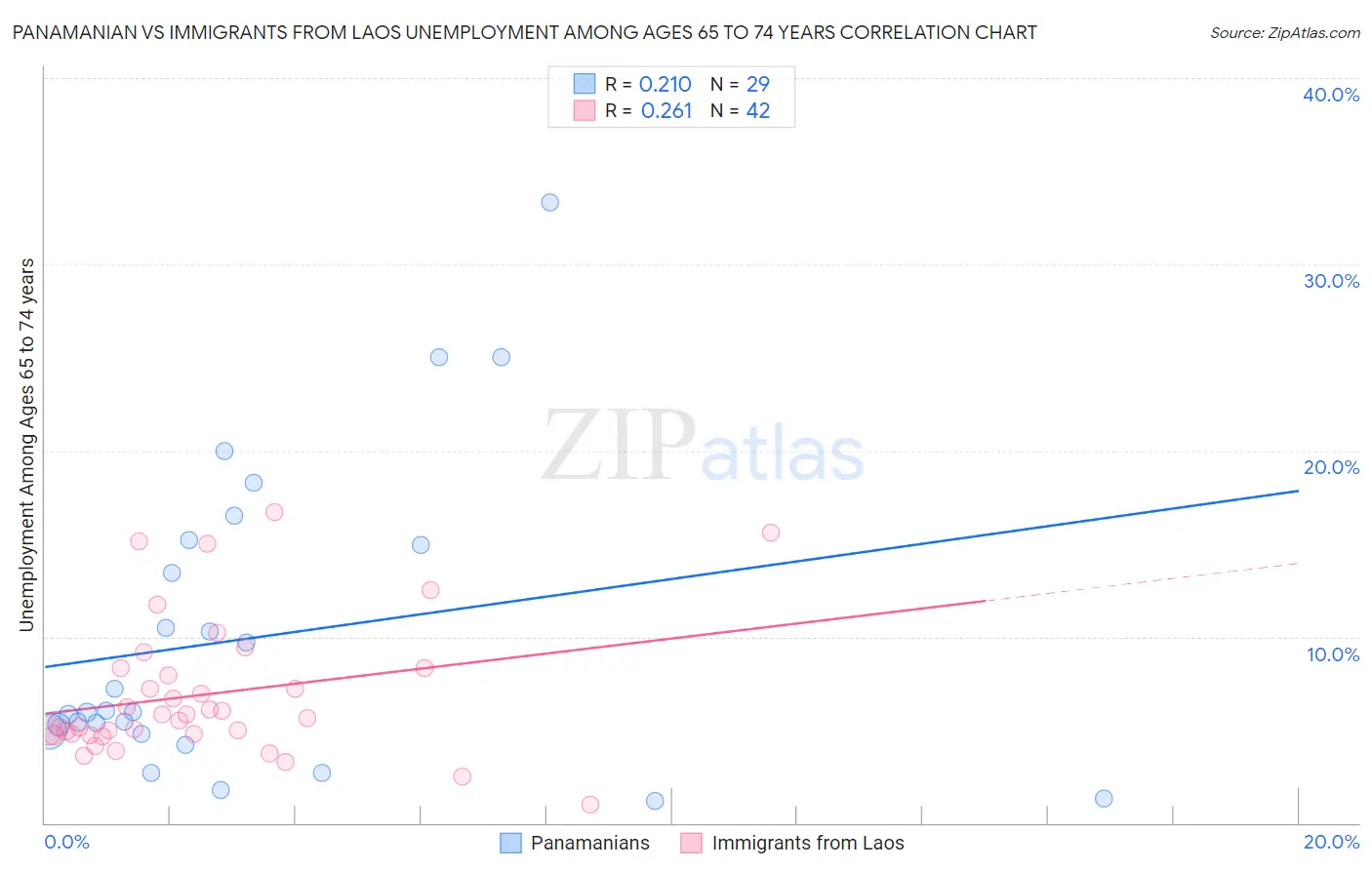 Panamanian vs Immigrants from Laos Unemployment Among Ages 65 to 74 years