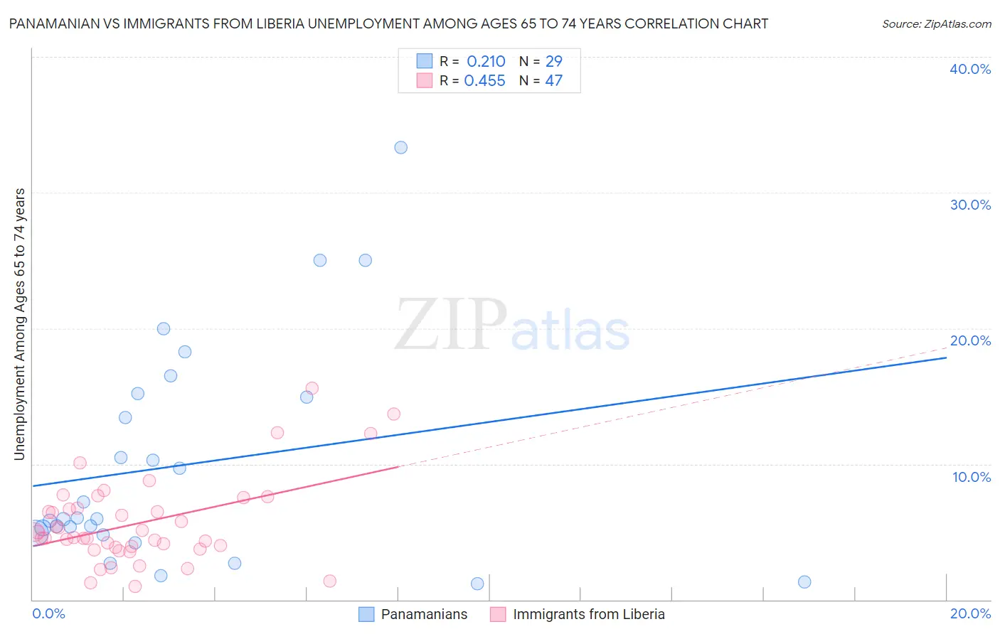 Panamanian vs Immigrants from Liberia Unemployment Among Ages 65 to 74 years