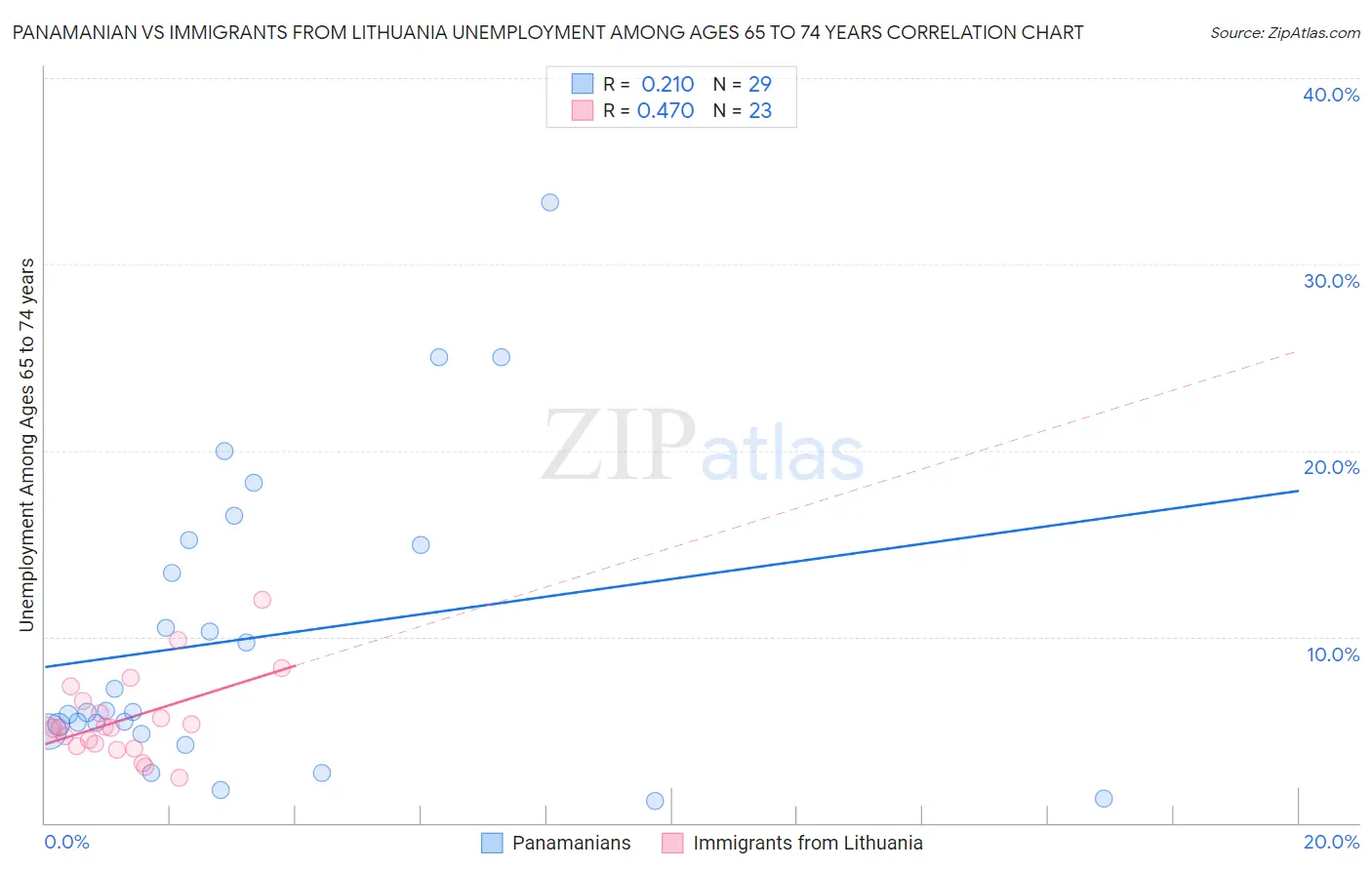 Panamanian vs Immigrants from Lithuania Unemployment Among Ages 65 to 74 years