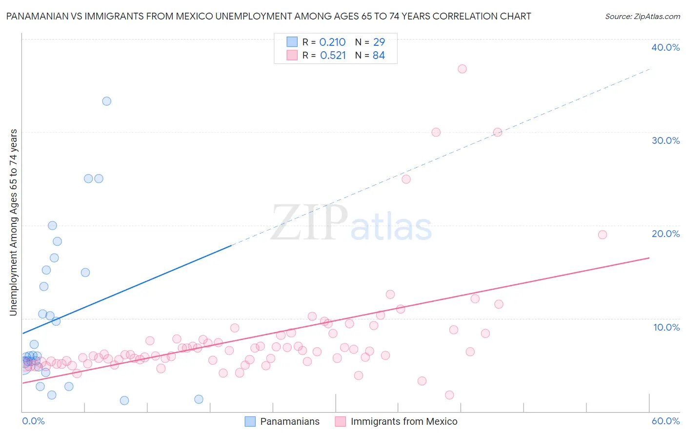 Panamanian vs Immigrants from Mexico Unemployment Among Ages 65 to 74 years