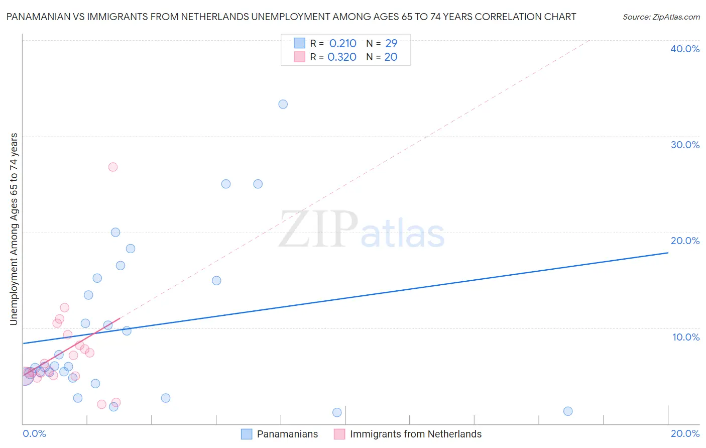 Panamanian vs Immigrants from Netherlands Unemployment Among Ages 65 to 74 years