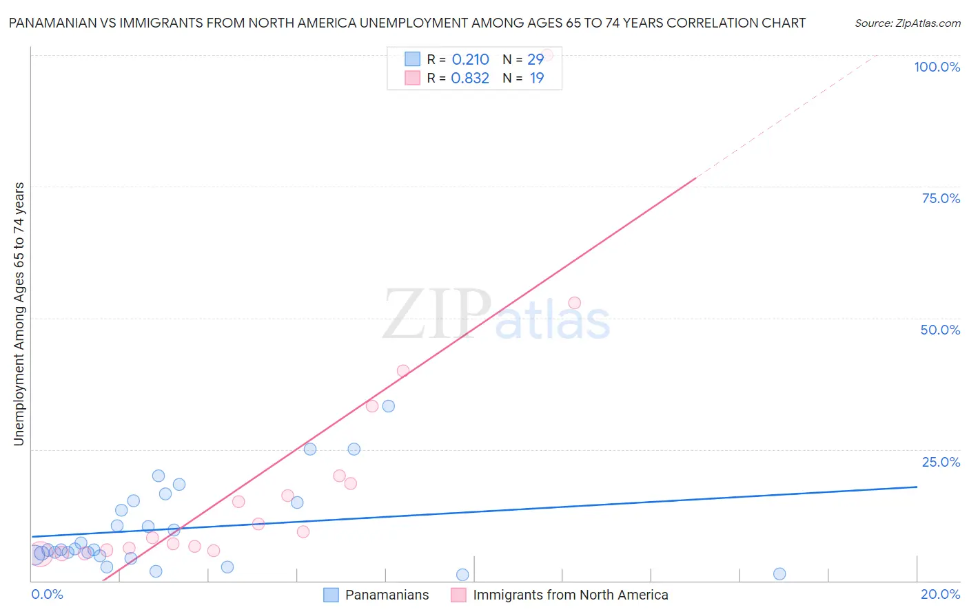 Panamanian vs Immigrants from North America Unemployment Among Ages 65 to 74 years