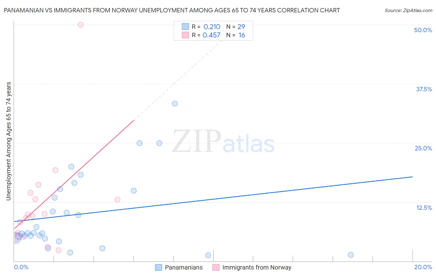 Panamanian vs Immigrants from Norway Unemployment Among Ages 65 to 74 years