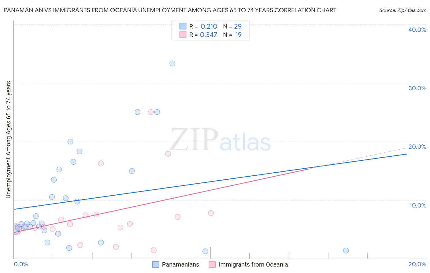 Panamanian vs Immigrants from Oceania Unemployment Among Ages 65 to 74 years