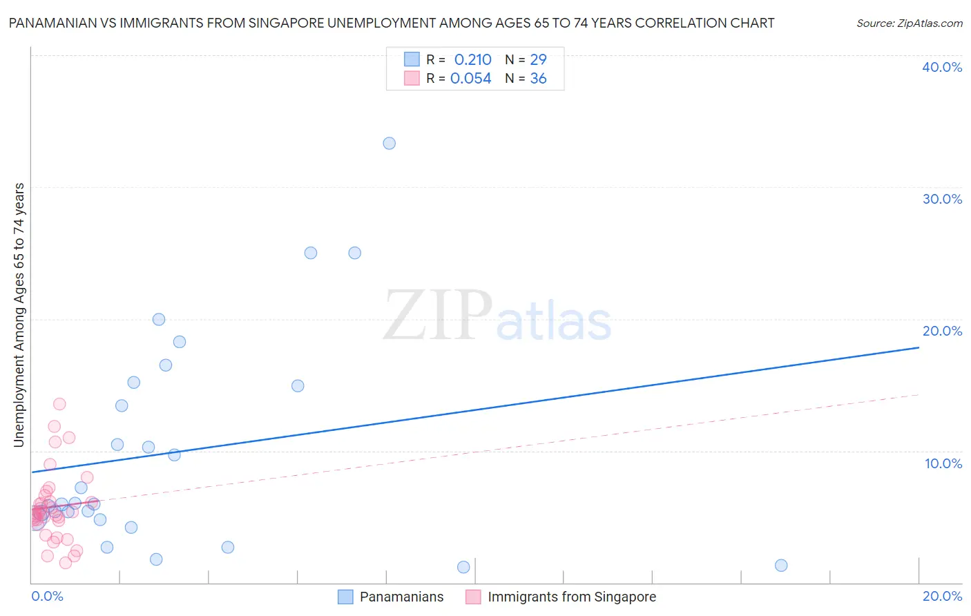 Panamanian vs Immigrants from Singapore Unemployment Among Ages 65 to 74 years