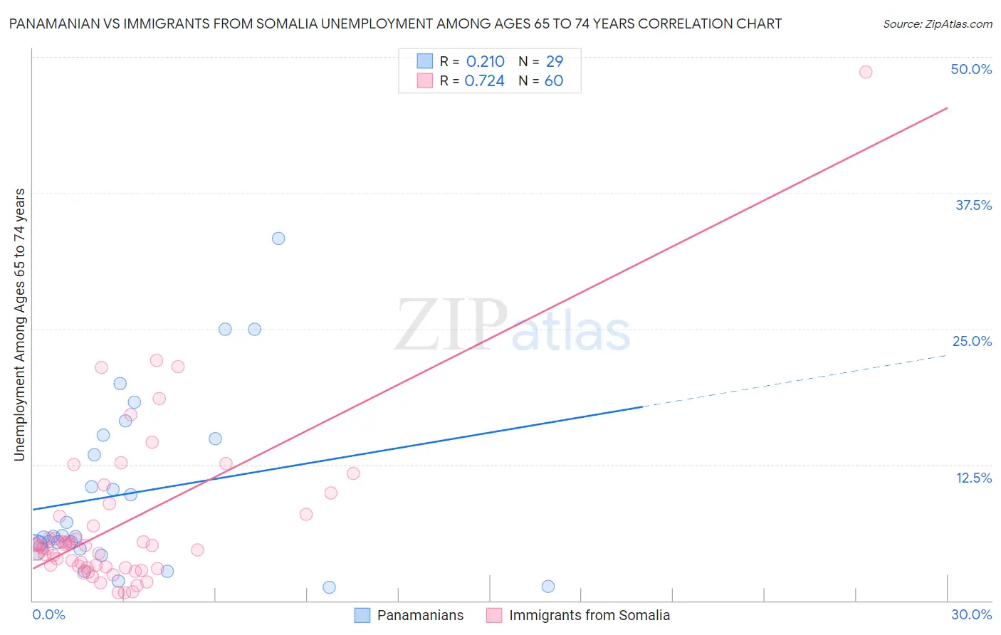 Panamanian vs Immigrants from Somalia Unemployment Among Ages 65 to 74 years