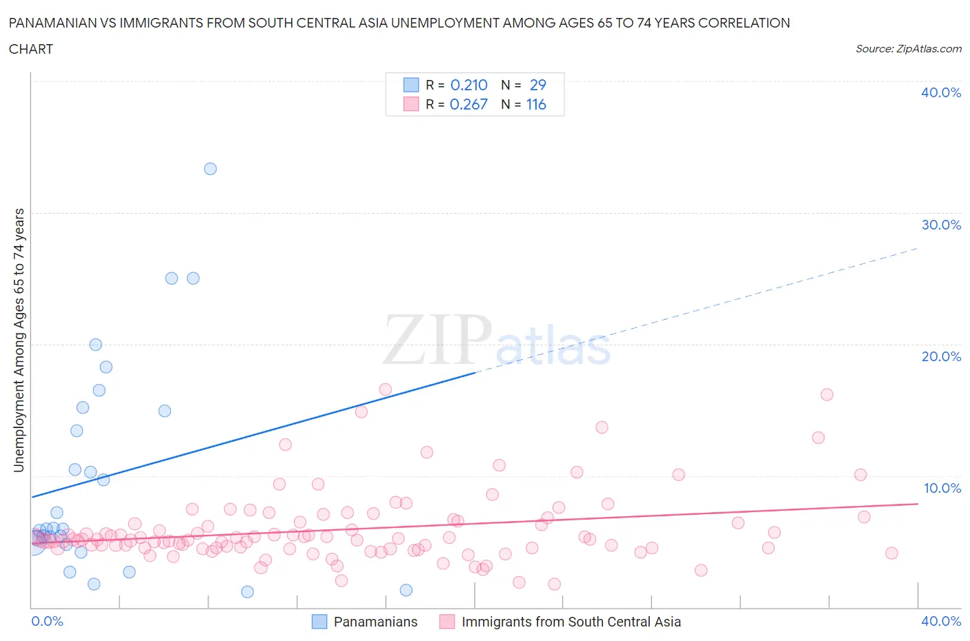 Panamanian vs Immigrants from South Central Asia Unemployment Among Ages 65 to 74 years